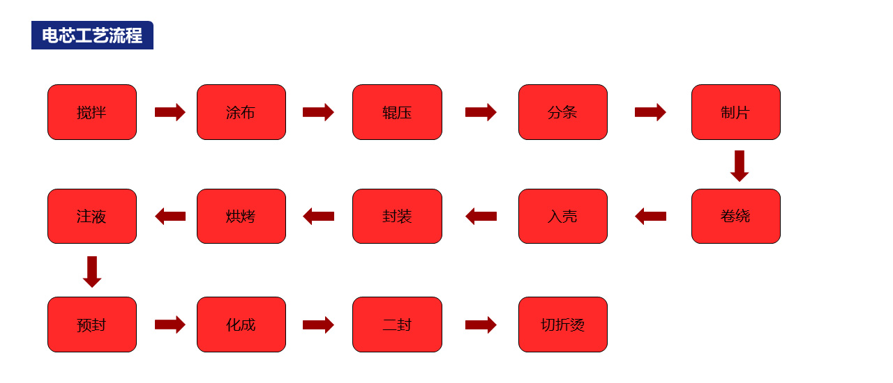 電(diàn)芯工(gōng)藝流程.jpg